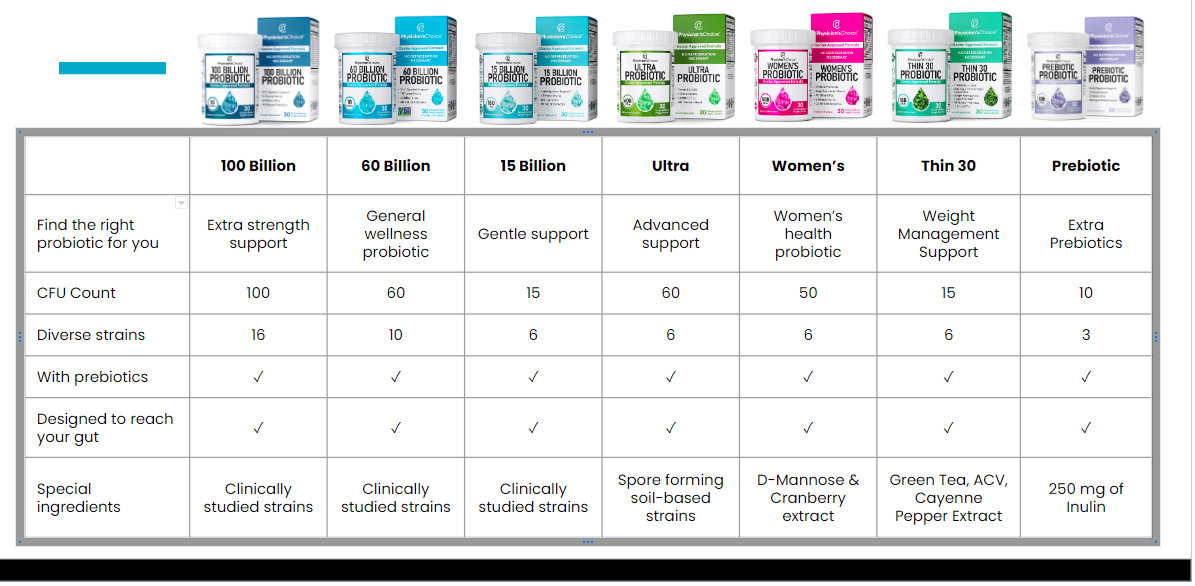 Probiotics Comparison Chart | Probiotics General FAQ | Onsite Support