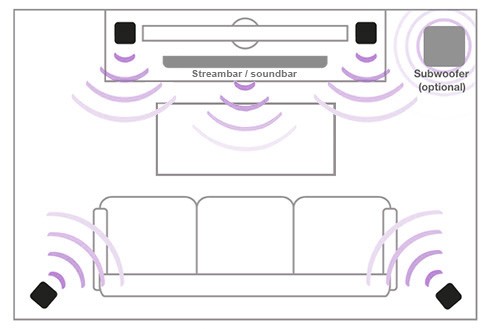 Roku wireless speakers in a 5.1 full surround configuration with a Roku Streambar or Roku Smart Soundbar