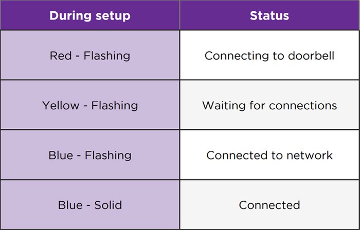 Roku Wire-Free Video Doorbell Chime Status Light During Setup