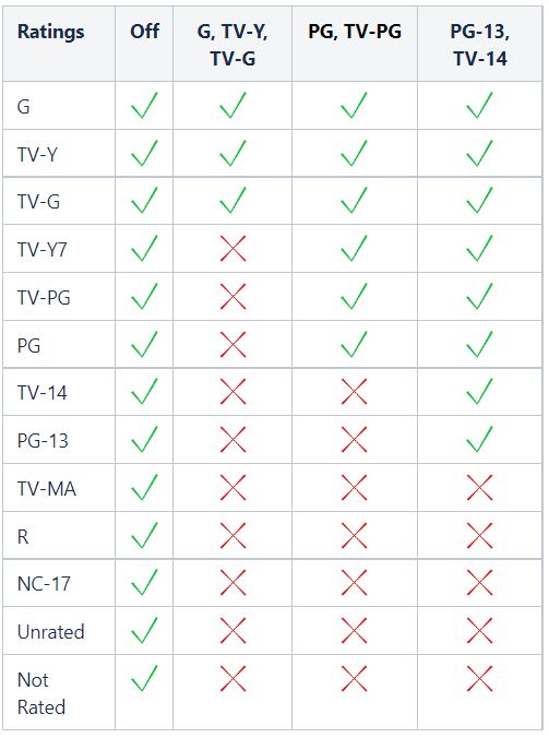 Supported ratings in The Roku Channel PIN preferences