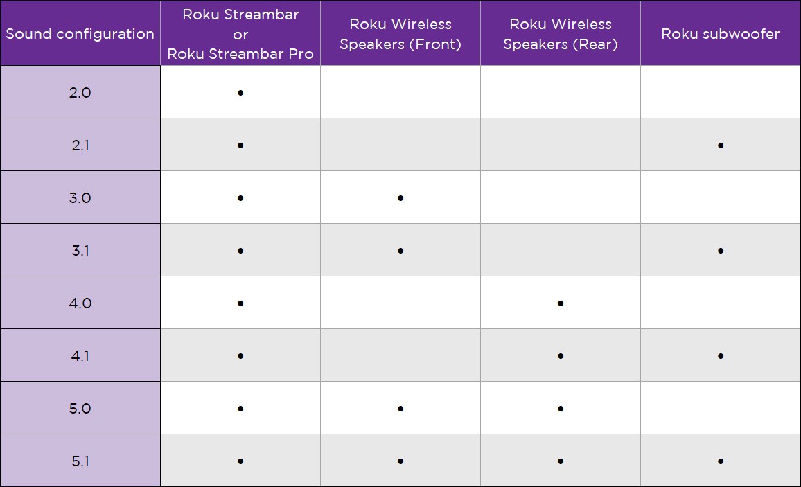 Chart showing Roku sound system configurations for any TV