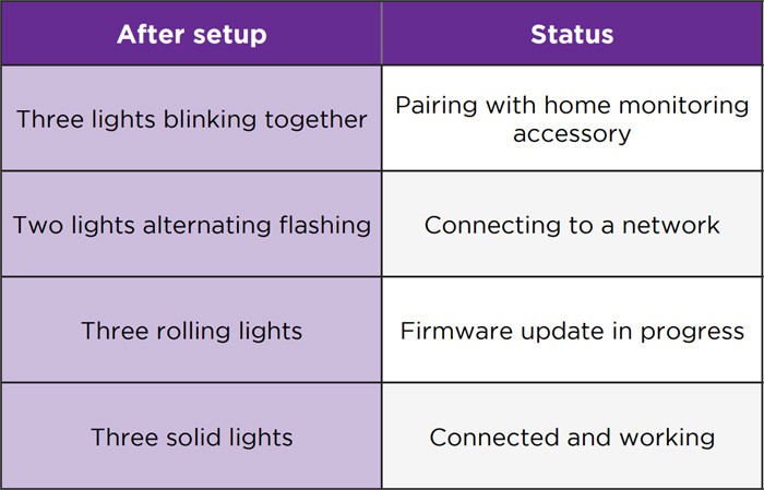 Roku HMS Status Light After Setup