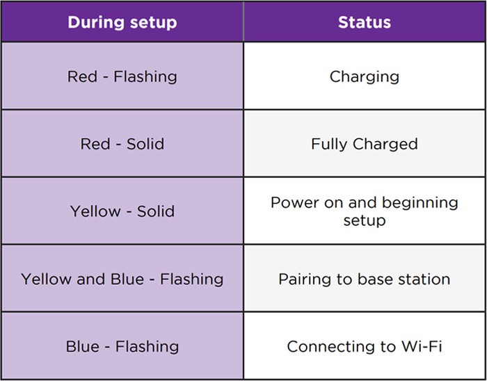 Roku Outdoor Cameras Status Light During Setup