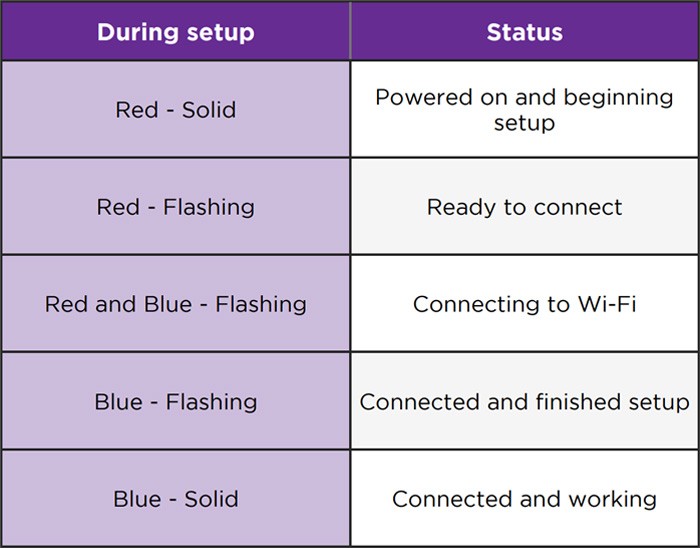 Roku Floodlight Camera Status Light During Setup