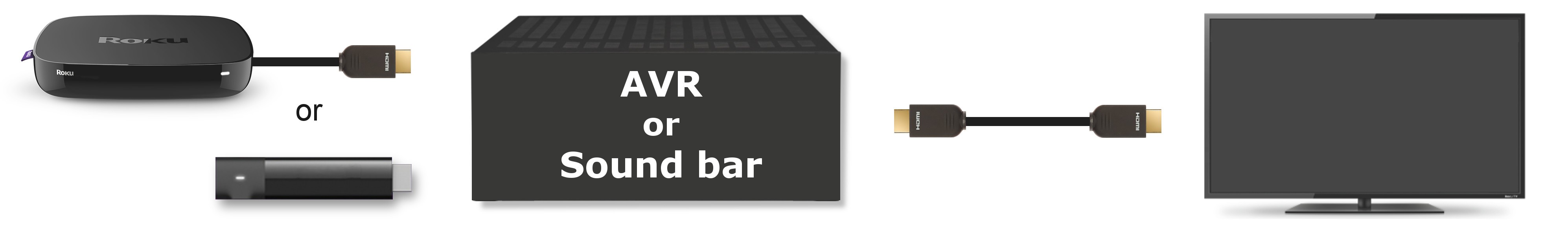 Roku player with HDMI or Streaming Stick connecting to audio video receiver or AVR before connecting to TV