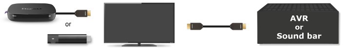 Roku player or streaming stick connecting via HDMI to TV using ARC or audio return channel