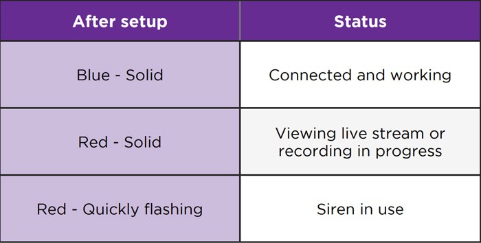 Roku Floodlight Camera Status Light After Setup