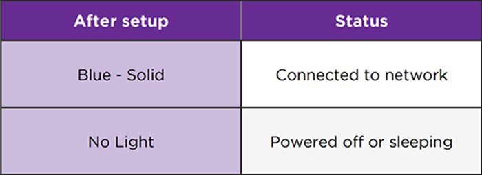 Roku Outdoor Cameras Status Light After Setup