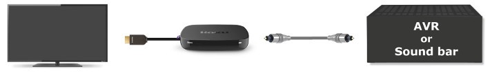 Roku player or streaming stick connecting via optical or S/PDIF to audio video receiver or AVR