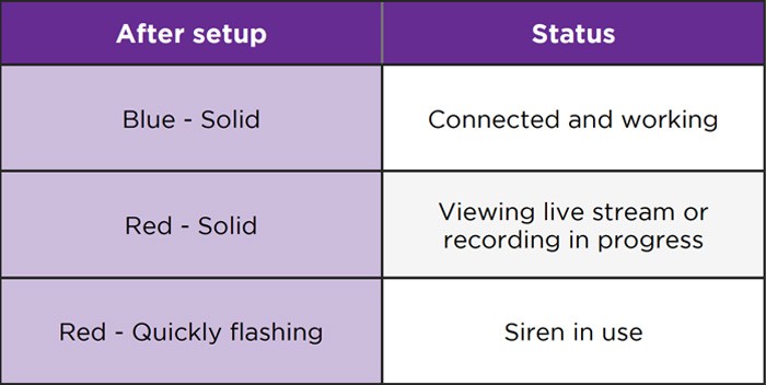 Roku Cameras Status Light After Setup