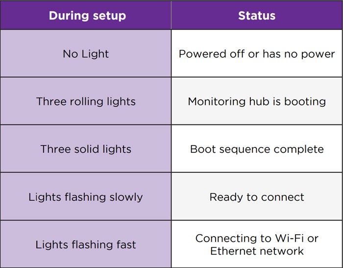 Roku HMS Status Light During Setup