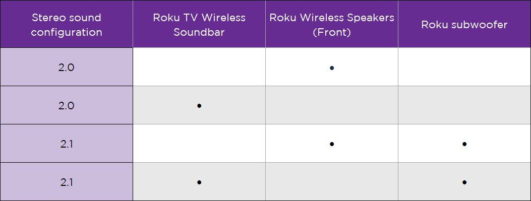 Chart showing Roku TV system stereo sound configurations