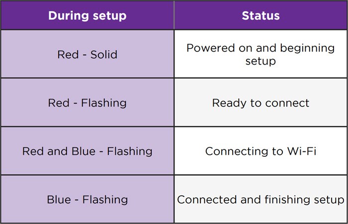 Roku Cameras Status Light During Setup