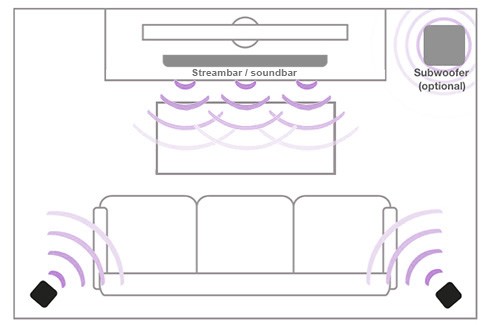 Roku wireless speakers in a 3.1 surround configuration with a Roku Streambar or Roku Smart Soundbar