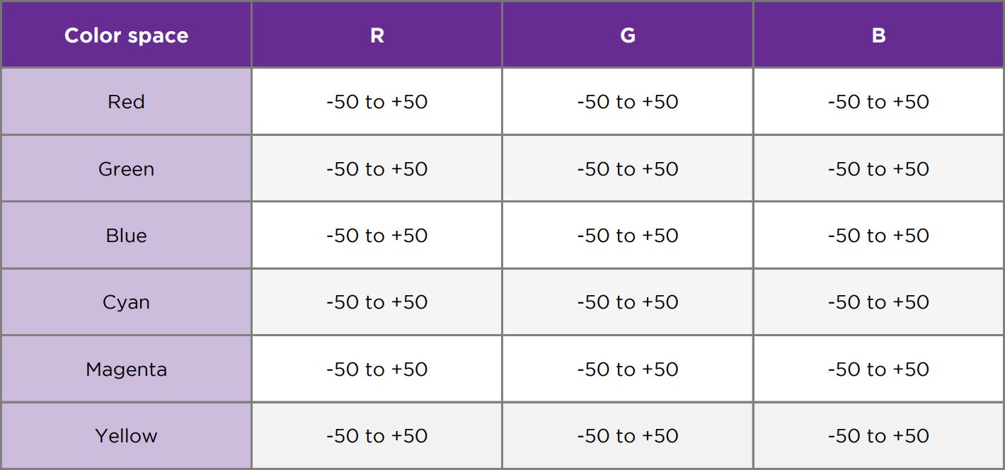 Custom color space adjustments chart with values