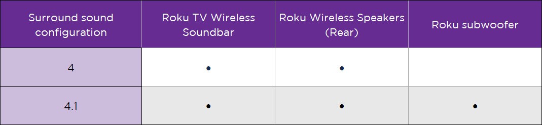 Chart showing Roku Plus Series TV surround sound configurations