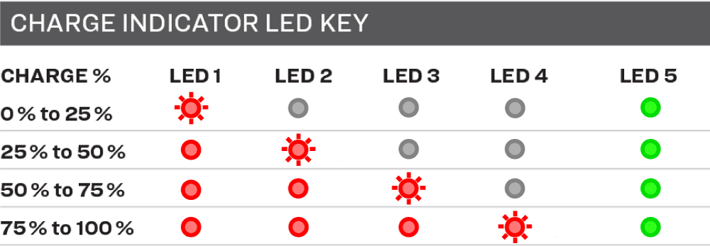 Charge indicator LED keys to check the battery level of the Universal Solar Power Bank.