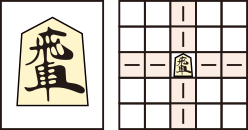 Shogi / Japanese Chess / 将棋 Piece - Rook, "Hisha" 飛車 can move any number of free squares forward, backward, left or right.