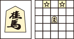 Shogi / Japanese Chess / 将棋 Piece - Knight, "Keima", 桂馬 can jump one square forward, plus one square diagonally forward.